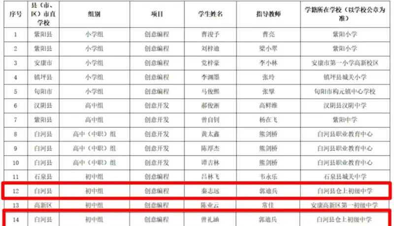 白河縣倉上初級(jí)中學(xué)在安康市第十五屆學(xué)生數(shù)字素養(yǎng)提升實(shí)踐活動(dòng)中斬獲佳績
