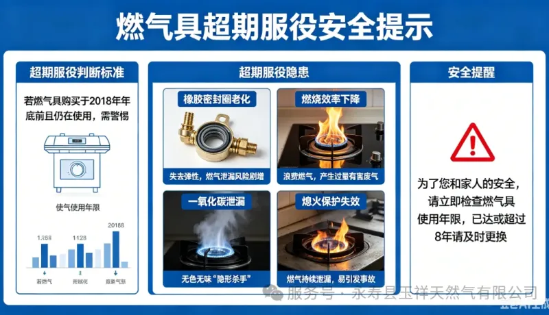 您家的燃?xì)饩?#8221;超期服役”了嗎？這個8年期限至關(guān)重要！