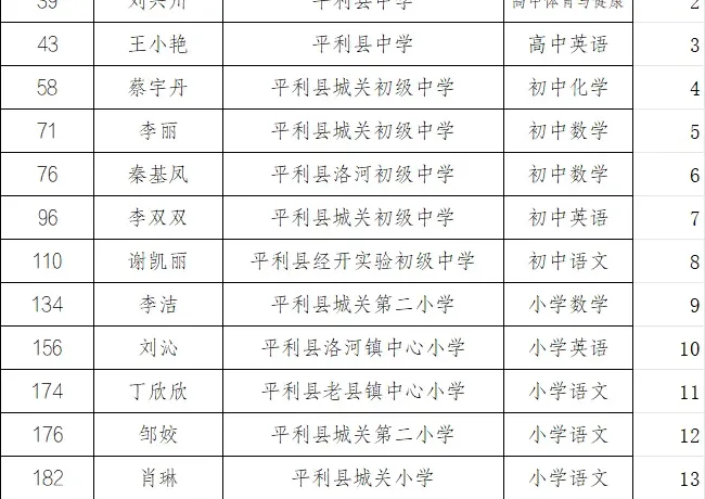 喜訊！平利縣新增17名“安康市基礎(chǔ)教育教學(xué)能手”