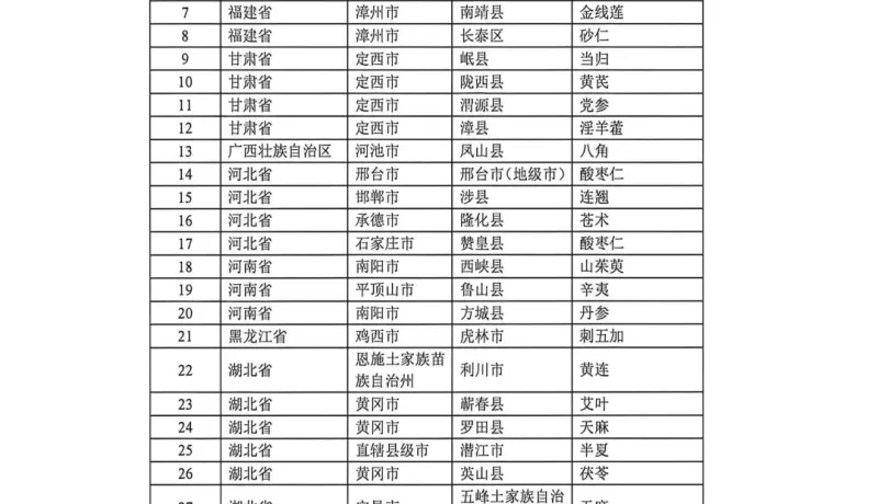 全省唯一！安康鎮(zhèn)坪縣黃連入選2026年道地藥材一縣一品