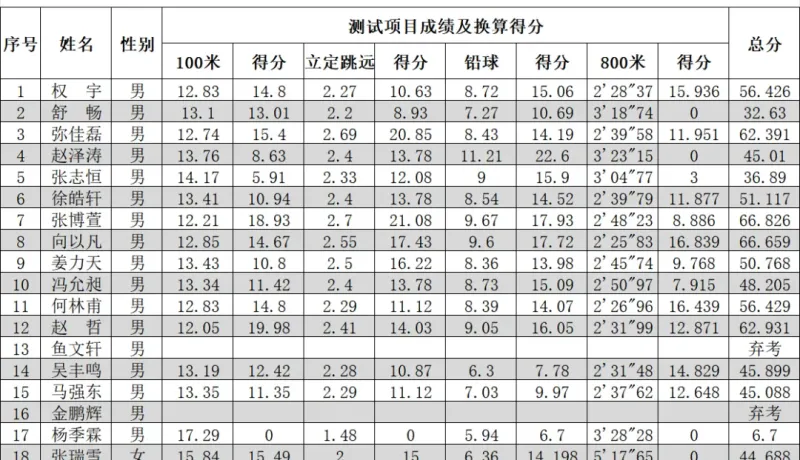 宜君縣高級中學2026年體育藝術(shù)特長生招生公告（三）成績公示